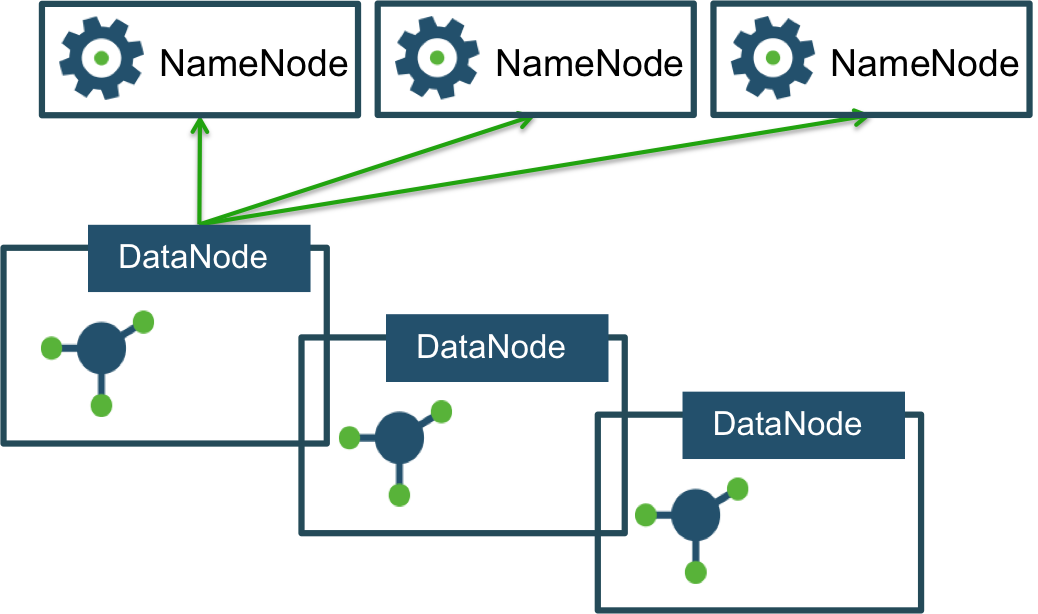 Federated NameNodes :