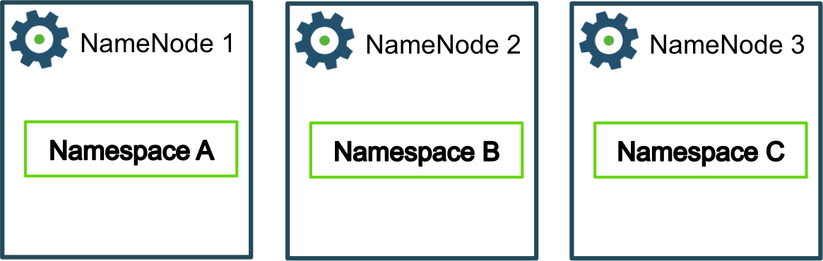 NameNodes each manage a single Namespace :