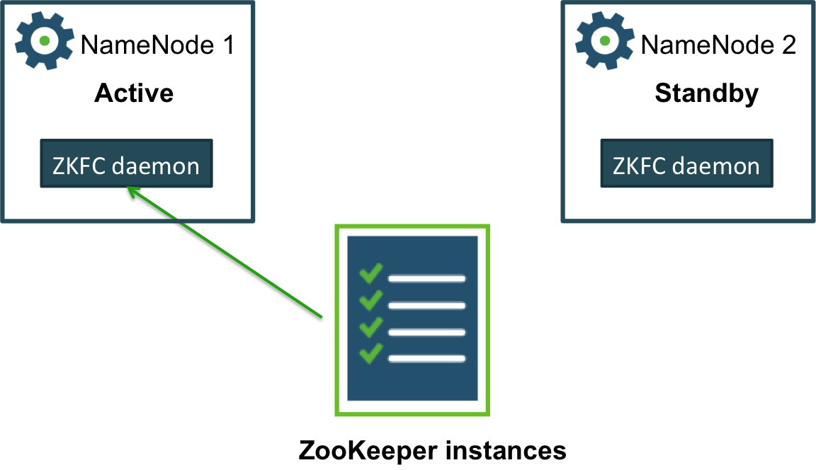 Configuring automatic failover with ZooKeeper: