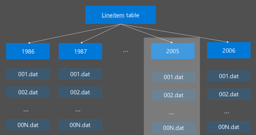 Hive partitioning sample :