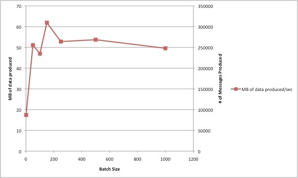 batch size and throughput